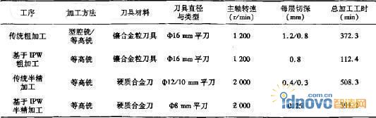 鑄鐵模具模塊數控加工工藝與工時比較