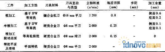鑄鐵模具模塊最佳數控工藝