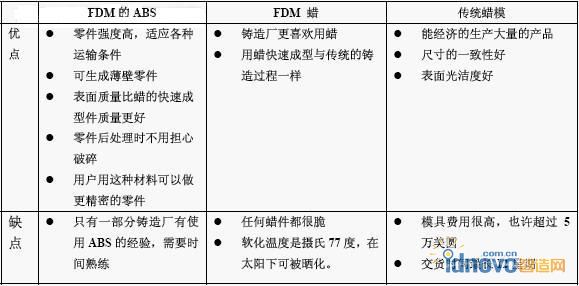 原型用FDM 的ABS,F(xiàn)DM 的蠟和傳統(tǒng)蠟?zāi)?yōu)缺點(diǎn)對(duì)比