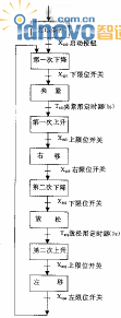 自動操作流程圖