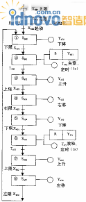 自動操作狀態轉換圖