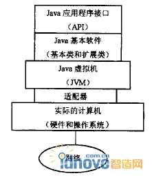 Java平臺結構