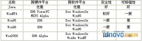 Java和Windows產品的對比表