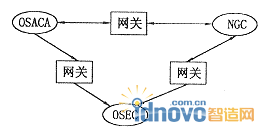 開放式控制系統間的通訊