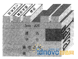 Java平臺的應用