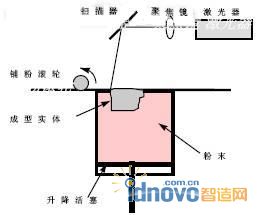 激光選區(qū)燒結(jié)原理