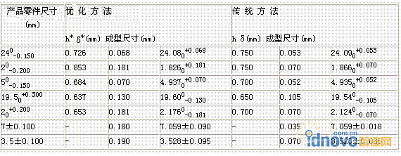 優(yōu)化方法和傳統(tǒng)方法下的成型尺寸