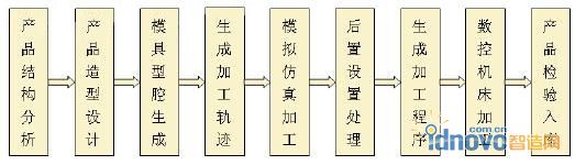 采用CAD/CAM技術的特種陶瓷產品設計及模具制作一般過程