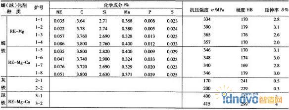 灰鐵、蠕鐵、球鐵力學(xué)性能的比較