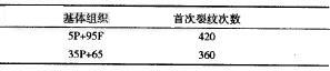 不同基體組織的蠕鐵熱疲勞試驗結(jié)果