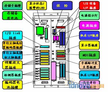 FANUC 0i系列控制單元構成及連接