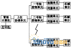 擰緊機控制系統構成圖