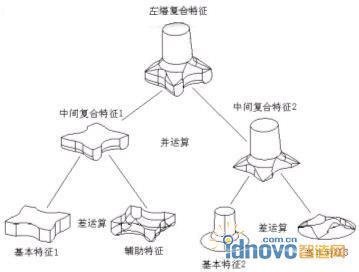 左塔的生成特征樹