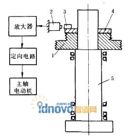 主軸準停裝置的工作原理