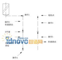 固定循環(huán)的基本動(dòng)作