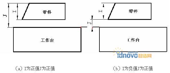 (a)I為正值J為正值 (b)I為負(fù)值J為正值