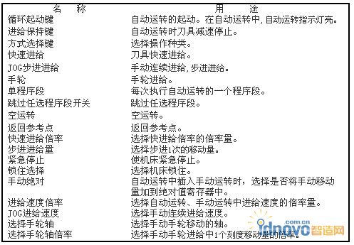 BEIJING-FANUC SERIES O-MD系統(tǒng)的操作功能鍵說明