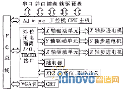CNC系統硬件結構圖