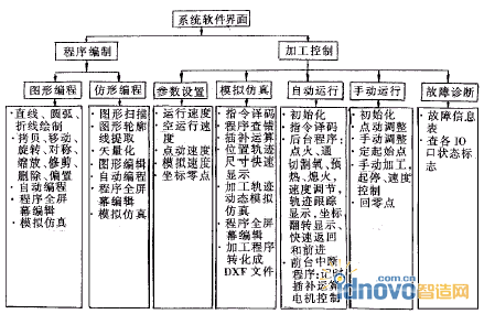 火焰切割機CNC系統軟件模塊結構
