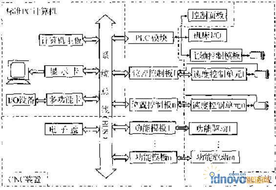 CNC裝置硬件結(jié)構(gòu)圖