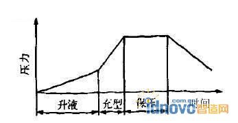 箱體低壓穩(wěn)壓工藝