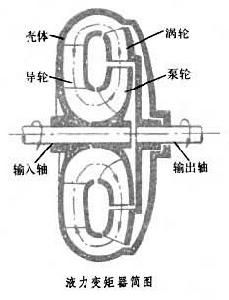 液力變矩器簡(jiǎn)圖 液力變矩器簡(jiǎn)圖