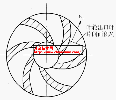 圖1  葉輪出口葉片間面積示意圖