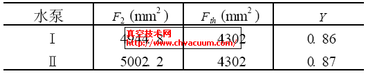 表2  葉輪出口葉片間面積和導流器喉部