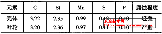 表1鑄鐵的化學(xué)成分(按質(zhì)量計(jì)，％)