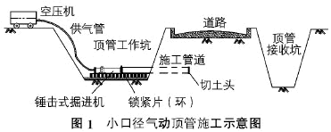 氣動小口徑頂管技術在管道施工中的應用及改進