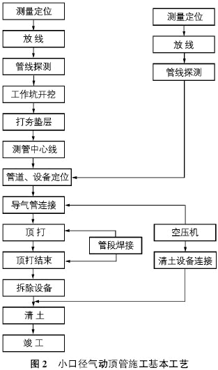 氣動小口徑頂管技術在管道施工中的應用及改進